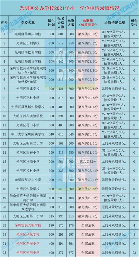 深圳2020、2021各区小一最低录取积分全汇总！部分学校分数线大变动！-上哪学