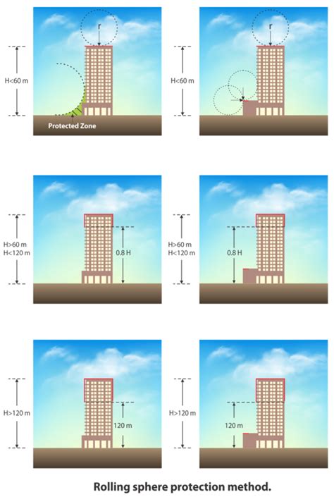 Lightning Protection for Buildings Design 的图像结果