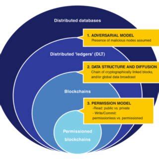 Blockchain Distributed Ledger Technology 的图像结果