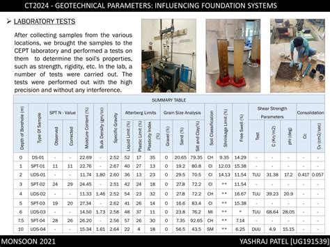 Geotechnical Parameters: Influencing Foundation System | CEPT - Portfolio