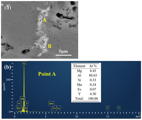 Improved Microstructure and Enhanced Tensile Properties of Hypoeutectic ...