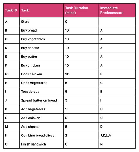 Image result for Critical Path Method Basic