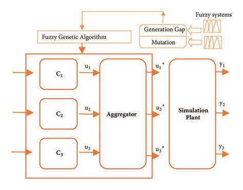 Image result for Genetic Algorithm Fuzzy Fopid MATLAB