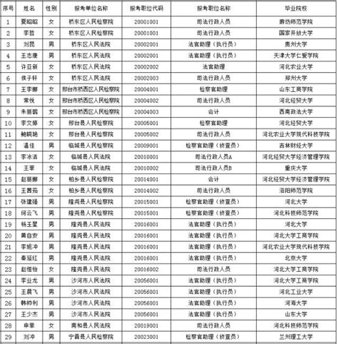 2018年河北省邢台市公务员考试体检公告