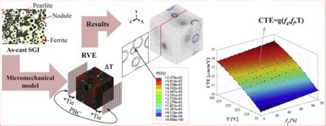 SGI: cast iron Spheroidal Graphite Iron