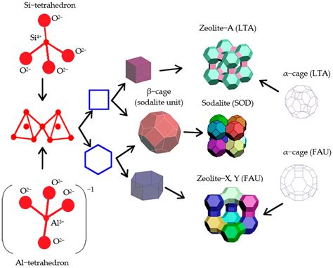 Step-By-Step Modeling and Demetallation Experimental Study on the Porous Structure in Zeolites