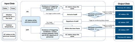 Annual Variation Characteristics of Air Conditioning Operating Behavior ...