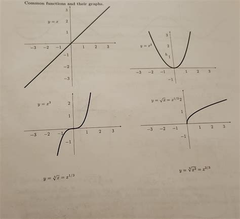 Image result for Common Function Graphs