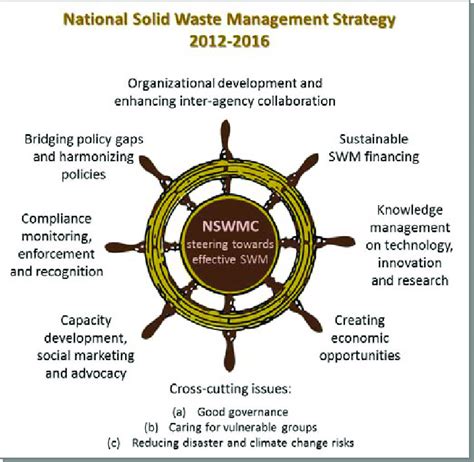 Image result for Components of Waste Management