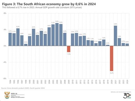 South African Economy 的图像结果