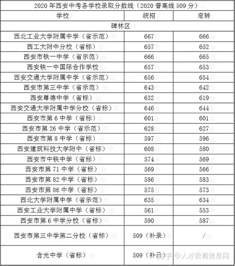 西安北方职业高中（陕西北方学校） | 2021年西安中考多少分能上高中？ - 知乎