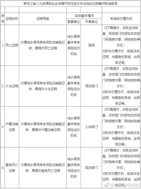 齐齐哈尔人注意！黑龙江省死亡证明、火化证明等 13 种证明被取消