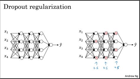 Image result for Dropout Regularization