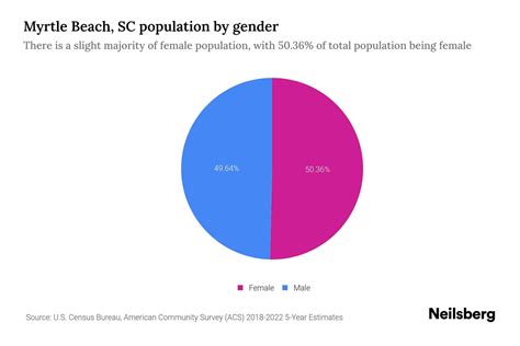 Myrtle Beach, SC Population by Gender - 2024 Update | Neilsberg