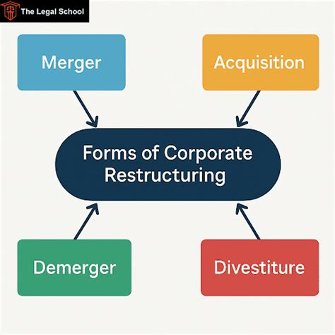 Forms of Corporate Restructuring: Characteristics and Legal Frameworks