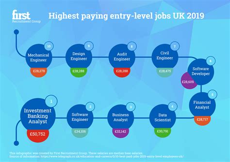 First Recruitment Group :: Highest paying UK entry level jobs of 2019 ...