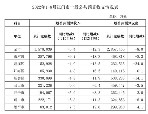 江苏省各城市2021年财政支出状况！苏州和南京前列，苏北整体偏低_腾讯新闻