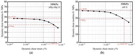 Experimental Study of Hardening Small Strain Model Parameters for ...