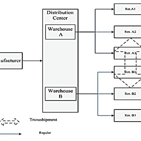 Image result for Example Transshipment Balanced