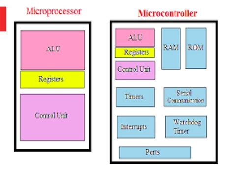 Microcontroller Programming Languages 的图像结果