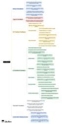 Oscillators Mind Map - Electronics and Communication Engineering (ECE)