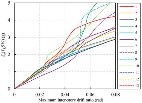 Incremental Dynamic Analysis Considering Main Aftershock of Structures ...