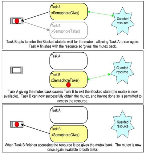 Image result for Inter Task Communication