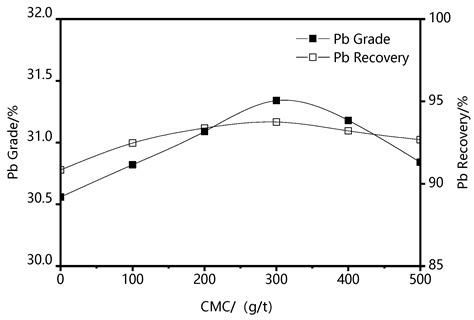 A Case Study of Enhanced Sulfidization Flotation of Lead Oxide Ore ...