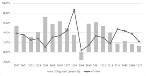 Inflation and GDP Graph 的图像结果