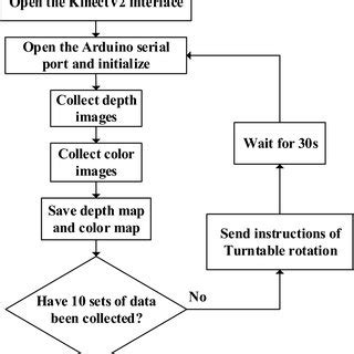 Image result for Data Collection Process Flow