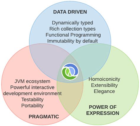 Image result for How to Use Clojure
