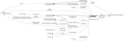 Open source winsock TCP/IP library V4: CThreadPool Class Reference