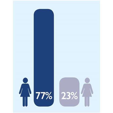 This survey by Dove shows how social media influences girls from a ...