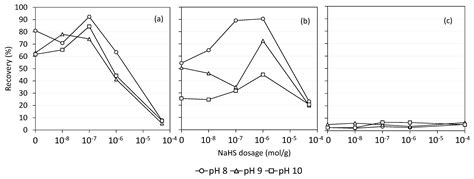 Derivation of Flotation Kinetic Model for Activated and Depressed ...