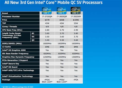 Intel launches Ivy Bridge lineup, with 14 new 3rd Gen Intel Core processors