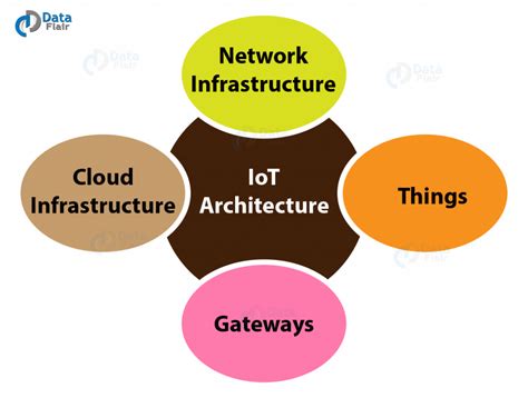 Iot Tutorial 的图像结果