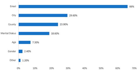 Factors Affecting Response Rates of the Web Survey with Teachers
