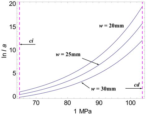 Stable Crack Propagation Model of Rock Based on Crack Strain