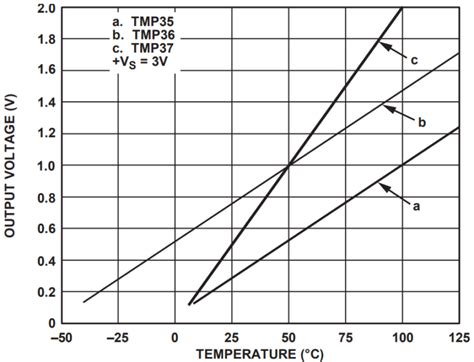 Image result for TMP36 Temperature Sensor with Arduino One LED