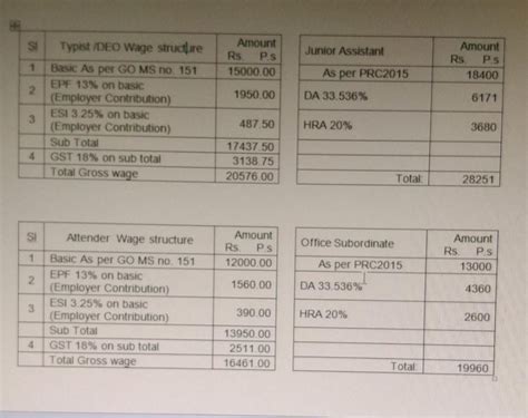 Workers at Tirumala Tirupati Devasthanam Allege Underpayment, Mistreatment
