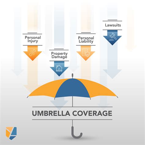 Umbrella Insurance Coverage Pros And Cons How An Umbrella Insurance
