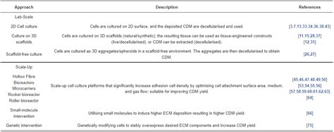 Biomanufacturing of Cell-Derived Matrices | Encyclopedia MDPI