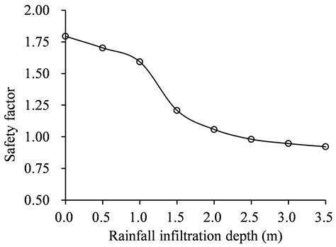 Influence of Rainfall Conditions and Loading Modes on the Stability of ...