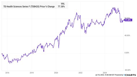 TD Health Sciences Series F - Real-Time NAV & Historical Pe…