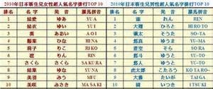 2018日本最受歡迎男女孩名字排行出爐，「蓮」居首 - 每日頭條