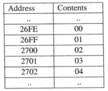 Previous Year Questions- Microprocessors - Analog and Digital Electronics