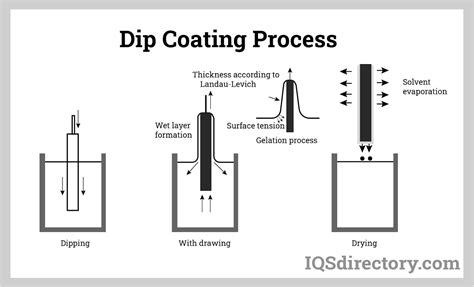 Image result for Dip Coating Method