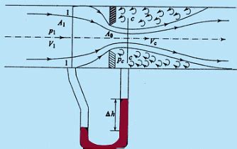 Measurement of Flow Rate Through Pipe - Fluid Mechanics for Mechanical ...