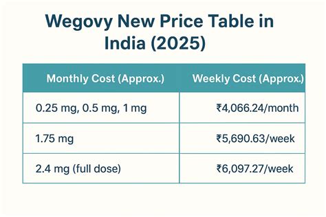 Wegovy Cost in India: Weekly & Monthly Breakdown - Dr Rajat Goel
