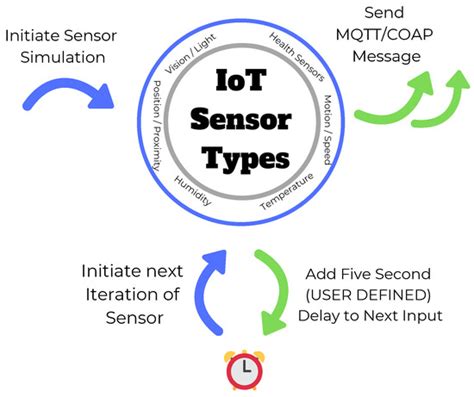 A Framework for Malicious Traffic Detection in IoT Healthcare Environment